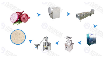 Small & Medium Output Onion Powder Processing Line